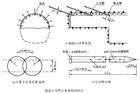 滁州小导管注浆加固技术适用条件